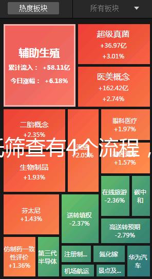 唐氏篩查有4個(gè)流程，蘇州醫(yī)院單項(xiàng)費(fèi)用最低一百五
